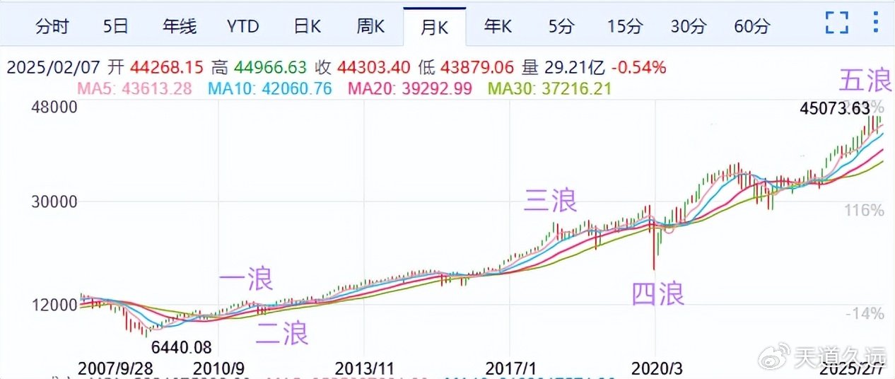 美股2009年至今长达16年的牛市已经走到终点