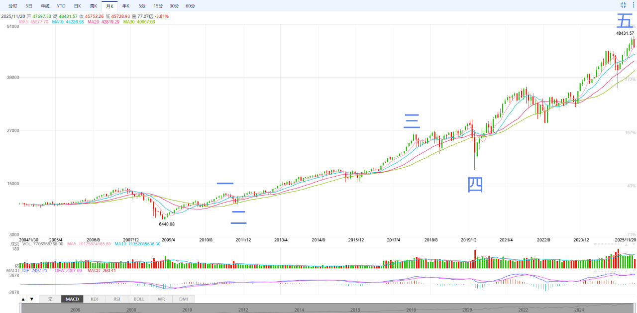 从道琼斯指数波浪结构看美股是否见顶