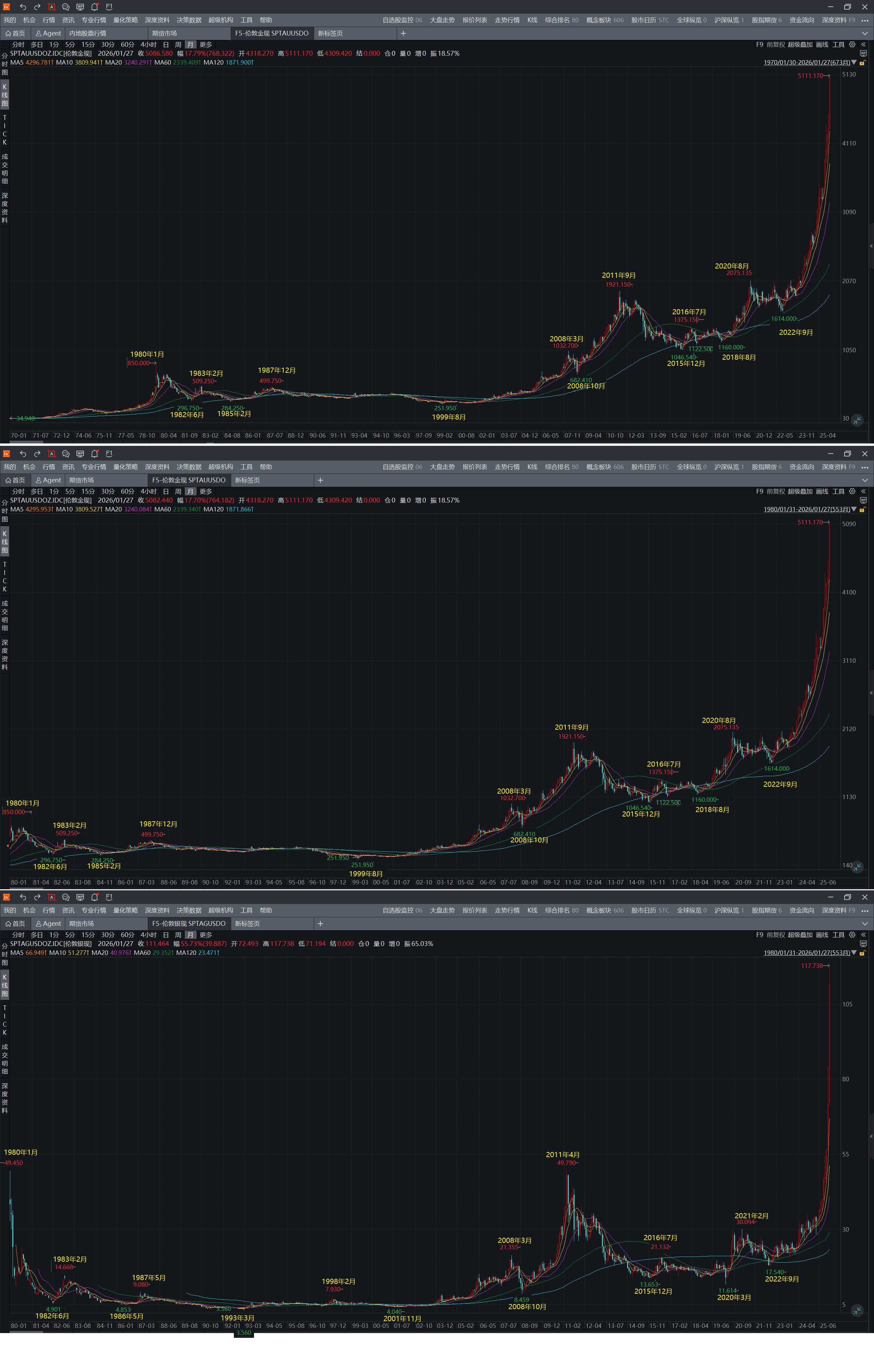 黄金与白银历史走势对比分析图